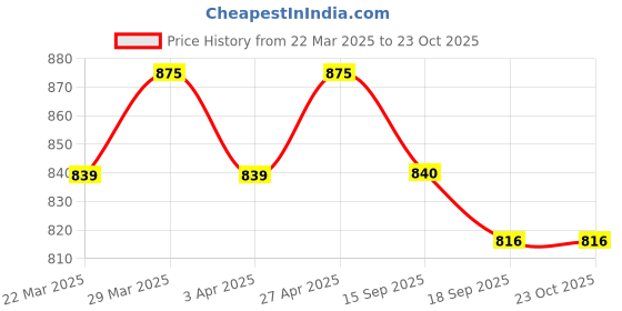 firstcry.com MINI KLUB Cotton Full Puffed Sleeves Solid Embroidered Top - White mini klub Price History Graph from 22 Mar 2025 to 23 Oct 2025