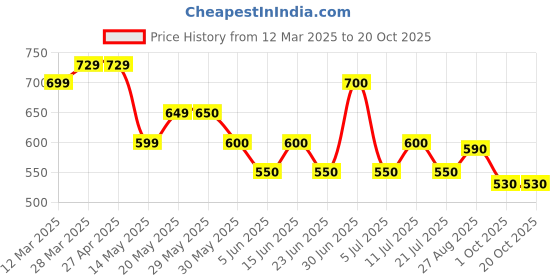 firstcry.com MINI KLUB Cotton Full Puffed Sleeves Solid Smocked Top - Magenta mini klub Price History Graph from 12 Mar 2025 to 20 Oct 2025