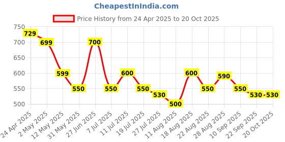 firstcry.com MINI KLUB Cotton Full Puffed Sleeves Solid Smocked Top - Magenta mini klub Price History Graph from 24 Apr 2025 to 19 Oct 2025