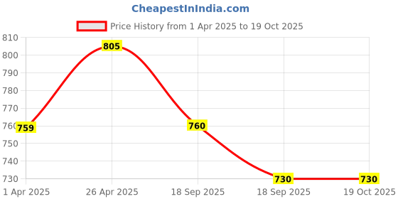 firstcry.com MINI KLUB Cotton Full Puffed Sleeves Space Theme Printed Dress With Bloomer - Yellow & Black mini klub Price History Graph from 1 Apr 2025 to 18 Oct 2025