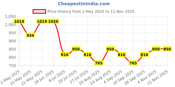 firstcry.com MINI KLUB Cotton Full Sleeves Animal Face Detailed Sweater - Green mini klub Price History Graph from 2 May 2025 to 10 Nov 2025