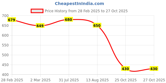firstcry.com MINI KLUB Cotton Full Sleeves Animal Printed Hooded Shirt - Orange mini klub Price History Graph from 28 Feb 2025 to 27 Oct 2025