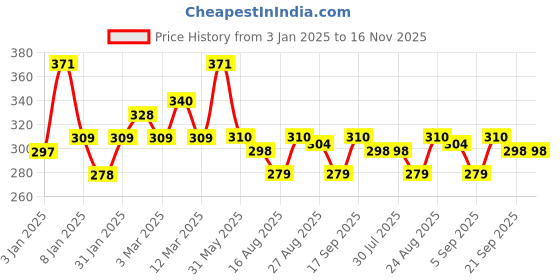 firstcry.com MINI KLUB Cotton Full Sleeves Apple & Space Theme Printed Top - Green mini klub Price History Graph from 3 Jan 2025 to 16 Nov 2025