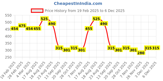 firstcry.com MINI KLUB Cotton Full Sleeves Cartoons Printed Top - Marshmallow mini klub Price History Graph from 19 Feb 2025 to 5 Dec 2025