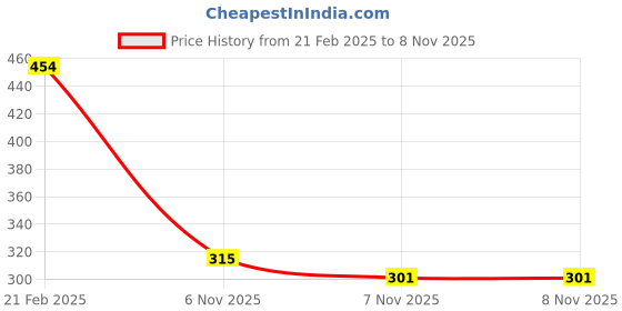 firstcry.com MINI KLUB Cotton Full Sleeves Cartoons Printed Top - Marshmallow mini klub Price History Graph from 21 Feb 2025 to 7 Nov 2025