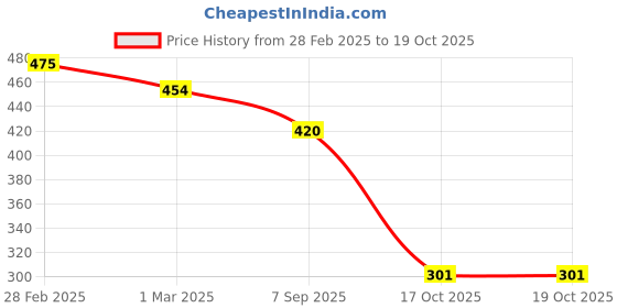 firstcry.com MINI KLUB Cotton Full Sleeves Cartoons Printed Top - Marshmallow mini klub Price History Graph from 28 Feb 2025 to 19 Oct 2025