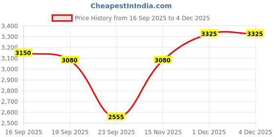 firstcry.com MINI KLUB Cotton Full Sleeves Checked 3 Piece Party Suit Set With Bow - Blue mini klub Price History Graph from 16 Sep 2025 to 1 Dec 2025