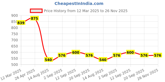 firstcry.com MINI KLUB Cotton Full Sleeves Checked Shirt - Brown & Black mini klub Price History Graph from 12 Mar 2025 to 25 Nov 2025
