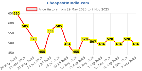firstcry.com MINI KLUB Cotton Full Sleeves Dinosaur Patch Embroidered Romper - Blue mini klub Price History Graph from 29 May 2025 to 7 Nov 2025