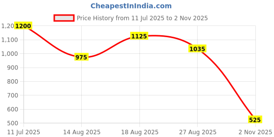 firstcry.com MINI KLUB Cotton Full Sleeves Dog Printed Striped Hooded Jacket - Blue mini klub Price History Graph from 11 Jul 2025 to 2 Nov 2025