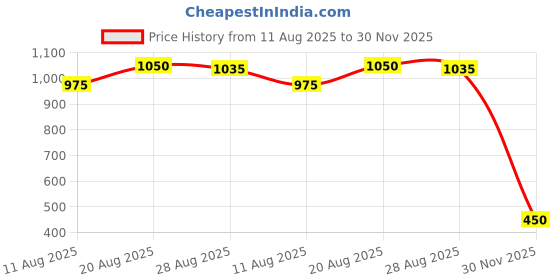 firstcry.com MINI KLUB Cotton Full Sleeves Dog Printed Striped Hooded Jacket - Blue mini klub Price History Graph from 11 Aug 2025 to 30 Nov 2025
