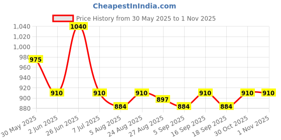 firstcry.com MINI KLUB Cotton Full Sleeves Frill Detailed Solid Jacket - Blue mini klub Price History Graph from 30 May 2025 to 31 Oct 2025
