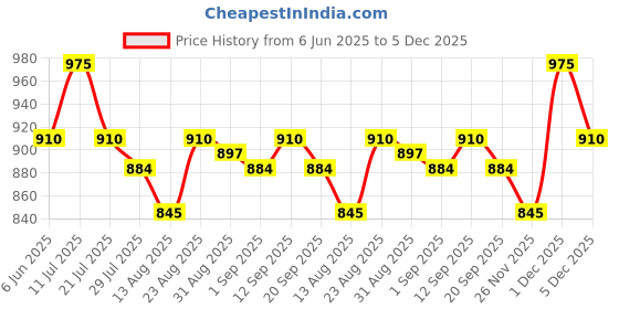 firstcry.com MINI KLUB Cotton Full Sleeves Frill Detailed Solid Jacket - Blue mini klub Price History Graph from 6 Jun 2025 to 5 Dec 2025