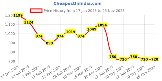 firstcry.com MINI KLUB Cotton Full Sleeves Geometric Printed Hoodie & Lounge Pants Set - Marshmallow & Maroon mini klub Price History Graph from 17 Jan 2025 to 24 Nov 2025