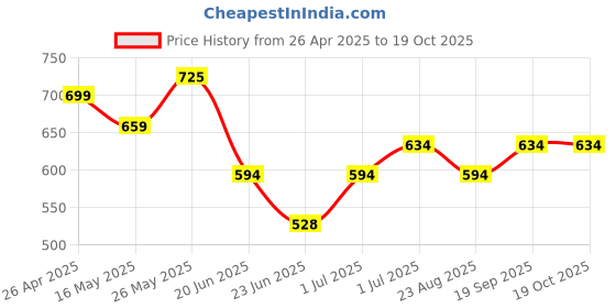 firstcry.com MINI KLUB Cotton Full Sleeves Geometric Printed Romper - Marshmallow mini klub Price History Graph from 26 Apr 2025 to 18 Oct 2025