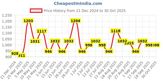 firstcry.com MINI KLUB Cotton Full Sleeves Mild Washed Jacket - Navy Blue mini klub Price History Graph from 21 Dec 2024 to 30 Oct 2025