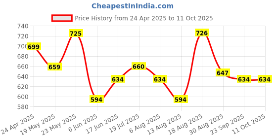 firstcry.com MINI KLUB Cotton Full Sleeves Polka Dots & Ice Cream Printed Romper - Lime mini klub Price History Graph from 24 Apr 2025 to 11 Oct 2025