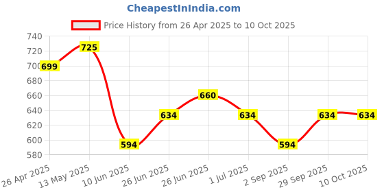 firstcry.com MINI KLUB Cotton Full Sleeves Polka Dots & Ice Cream Printed Romper - Lime mini klub Price History Graph from 26 Apr 2025 to 10 Oct 2025