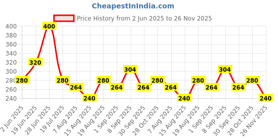 firstcry.com MINI KLUB Cotton Full Sleeves Robot Patch Embroidered Onesie - Red mini klub Price History Graph from 2 Jun 2025 to 26 Nov 2025