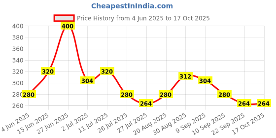firstcry.com MINI KLUB Cotton Full Sleeves Robot Patch Embroidered Onesie - Red mini klub Price History Graph from 4 Jun 2025 to 17 Oct 2025