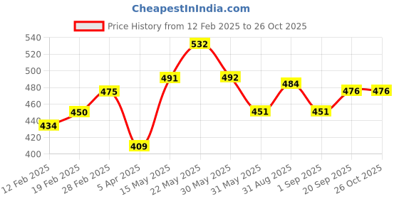 firstcry.com MINI KLUB Cotton Full Sleeves Solid Top - Pink mini klub Price History Graph from 12 Feb 2025 to 25 Oct 2025
