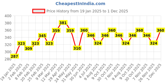 firstcry.com MINI KLUB Cotton Full Sleeves Star Patch Detailed & Sequin Embellished Top - Red mini klub Price History Graph from 19 Jan 2025 to 1 Dec 2025