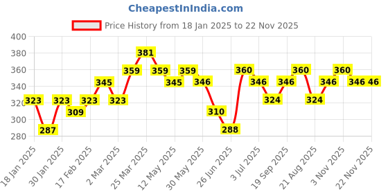 firstcry.com MINI KLUB Cotton Full Sleeves Star Patch Detailed & Sequin Embellished Top - Red mini klub Price History Graph from 18 Jan 2025 to 22 Nov 2025