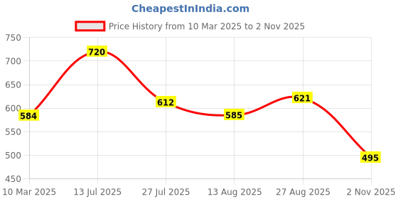 firstcry.com MINI KLUB Cotton Full Sleeves Striped Shirt - Yellow mini klub Price History Graph from 10 Mar 2025 to 2 Nov 2025