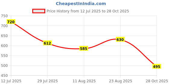firstcry.com MINI KLUB Cotton Full Sleeves Striped Shirt - Yellow mini klub Price History Graph from 12 Jul 2025 to 28 Oct 2025