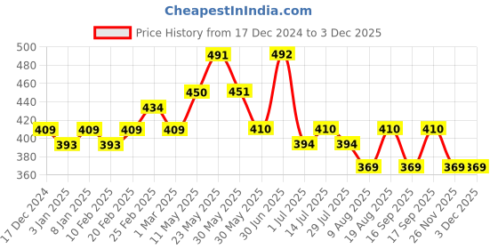 firstcry.com MINI KLUB Cotton Full Sleeves Trees Printed Shirt - Brown mini klub Price History Graph from 17 Dec 2024 to 2 Dec 2025