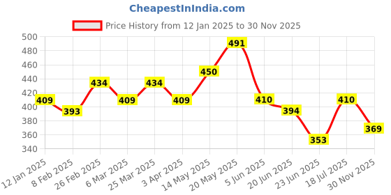 firstcry.com MINI KLUB Cotton Full Sleeves Trees Printed Shirt - Brown mini klub Price History Graph from 12 Jan 2025 to 30 Nov 2025