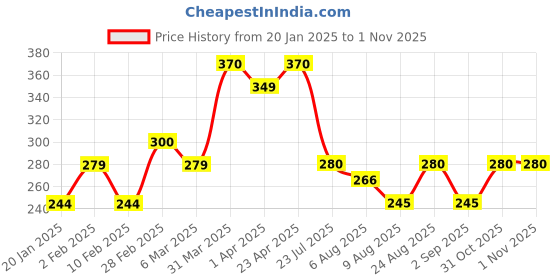 firstcry.com MINI KLUB Cotton Full Sleeves Typography Printed Shirt - Brown mini klub Price History Graph from 20 Jan 2025 to 1 Nov 2025