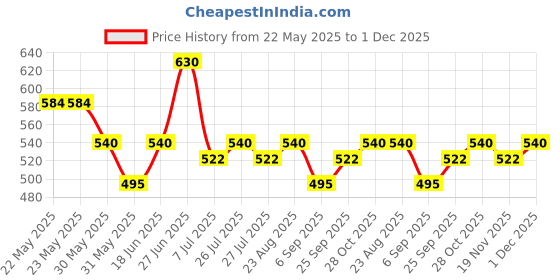 firstcry.com MINI KLUB Cotton Full Sleeves Washed Jacket - Blue mini klub Price History Graph from 22 May 2025 to 1 Dec 2025