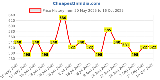 firstcry.com MINI KLUB Cotton Full Sleeves Washed Jacket - Blue mini klub Price History Graph from 30 May 2025 to 15 Oct 2025