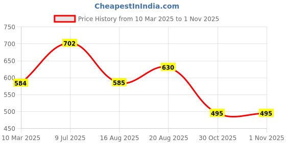 firstcry.com MINI KLUB Cotton Full Sleeves Zebra Embroidered Shirt - Red mini klub Price History Graph from 10 Mar 2025 to 1 Nov 2025