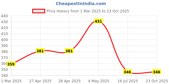 firstcry.com MINI KLUB Cotton Fur Detailed Pant - Yellow mini klub Price History Graph from 1 Mar 2025 to 22 Oct 2025