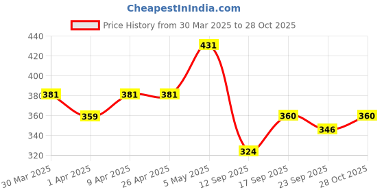 firstcry.com MINI KLUB Cotton Fur Detailed Pant - Yellow mini klub Price History Graph from 30 Mar 2025 to 28 Oct 2025