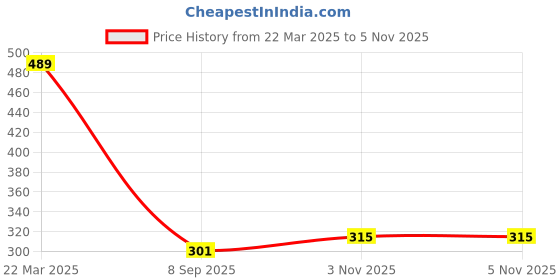 firstcry.com MINI KLUB Cotton Game Over Text Printed Shorts - Blue mini klub Price History Graph from 22 Mar 2025 to 5 Nov 2025