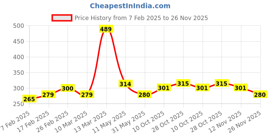 firstcry.com MINI KLUB Cotton Game Over Text Printed Shorts - Blue mini klub Price History Graph from 7 Feb 2025 to 26 Nov 2025