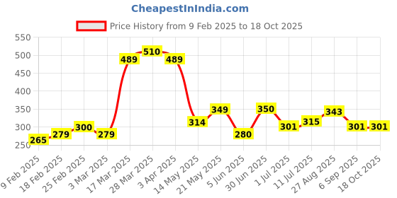 firstcry.com MINI KLUB Cotton Game Over Text Printed Shorts - Blue mini klub Price History Graph from 9 Feb 2025 to 18 Oct 2025