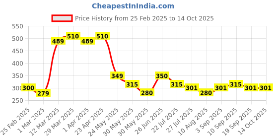 firstcry.com MINI KLUB Cotton Game Over Text Printed Shorts - Blue mini klub Price History Graph from 25 Feb 2025 to 13 Oct 2025