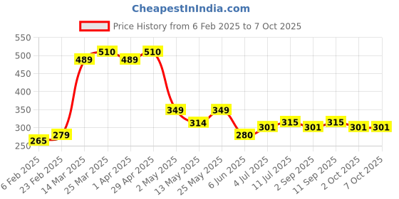 firstcry.com MINI KLUB Cotton Game Over Text Printed Shorts - Blue mini klub Price History Graph from 6 Feb 2025 to 7 Oct 2025