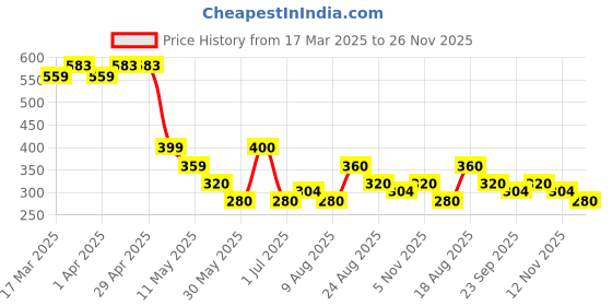 firstcry.com MINI KLUB Cotton Geometric Printed Pant - Yellow mini klub Price History Graph from 17 Mar 2025 to 26 Nov 2025