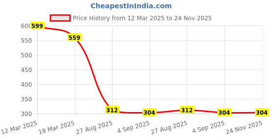 firstcry.com MINI KLUB Cotton Geometric Printed Pant - Yellow mini klub Price History Graph from 12 Mar 2025 to 24 Nov 2025