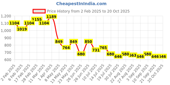 firstcry.com MINI KLUB Cotton Girl Power Patch Detailed Denim Jeans- Blue mini klub Price History Graph from 2 Feb 2025 to 20 Oct 2025