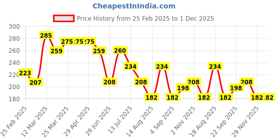 firstcry.com MINI KLUB Cotton Glitter Striped Leggings - Blue mini klub Price History Graph from 25 Feb 2025 to 1 Dec 2025