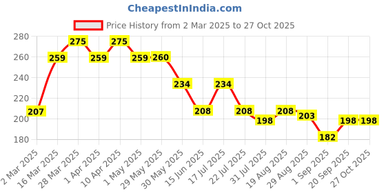 firstcry.com MINI KLUB Cotton Glitter Striped Leggings - Blue mini klub Price History Graph from 2 Mar 2025 to 27 Oct 2025