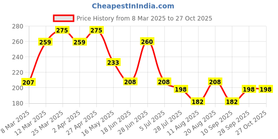 firstcry.com MINI KLUB Cotton Glitter Striped Leggings - Blue mini klub Price History Graph from 8 Mar 2025 to 27 Oct 2025