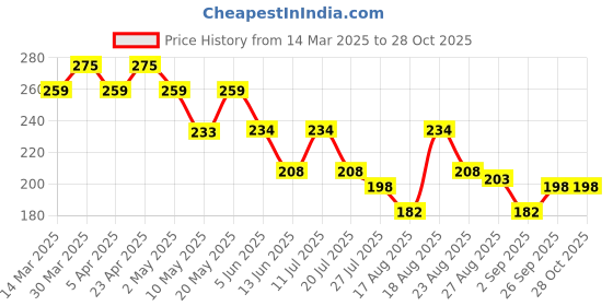 firstcry.com MINI KLUB Cotton Glitter Striped Leggings - Blue mini klub Price History Graph from 14 Mar 2025 to 27 Oct 2025