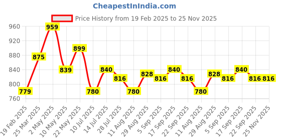 firstcry.com MINI KLUB Cotton Half Puffed Sleeves Solid Embroidered Top - White mini klub Price History Graph from 19 Feb 2025 to 25 Nov 2025